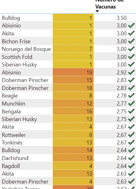 Aplicación del formato condicional en Power BI