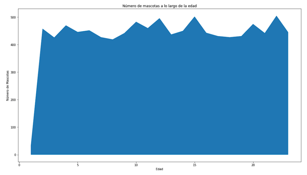 Gráfico de área en Power BI