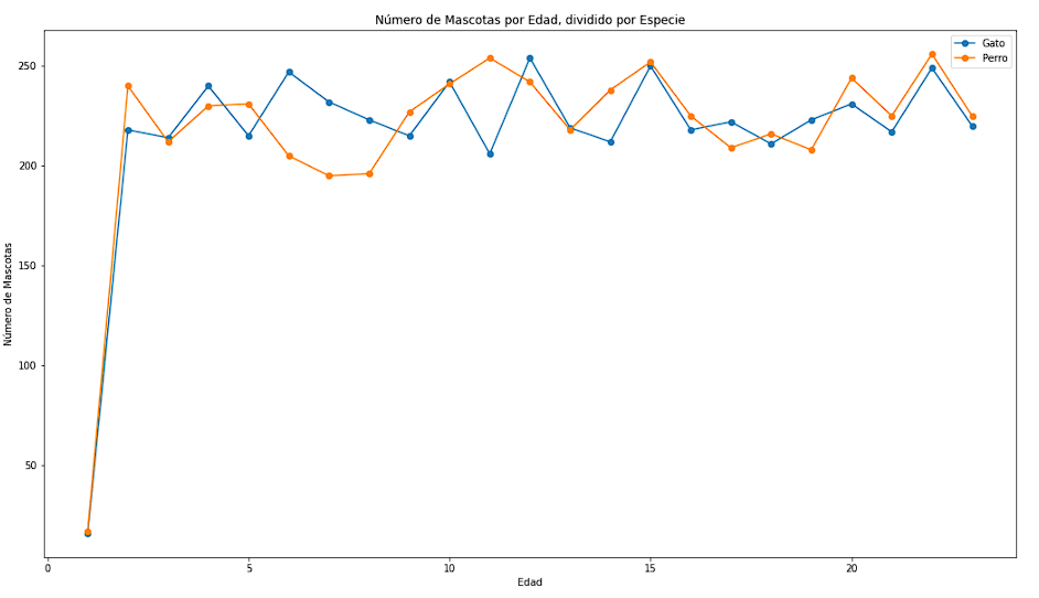 Gráfico de líneas con separación por categoría