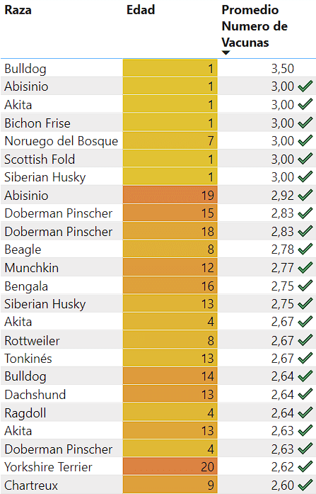 Resaltando mascotas mayores en Power BI