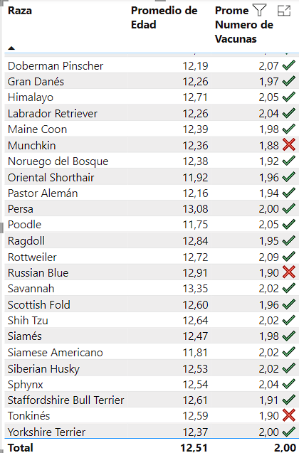 Visualización de resultados en formatos condicionales